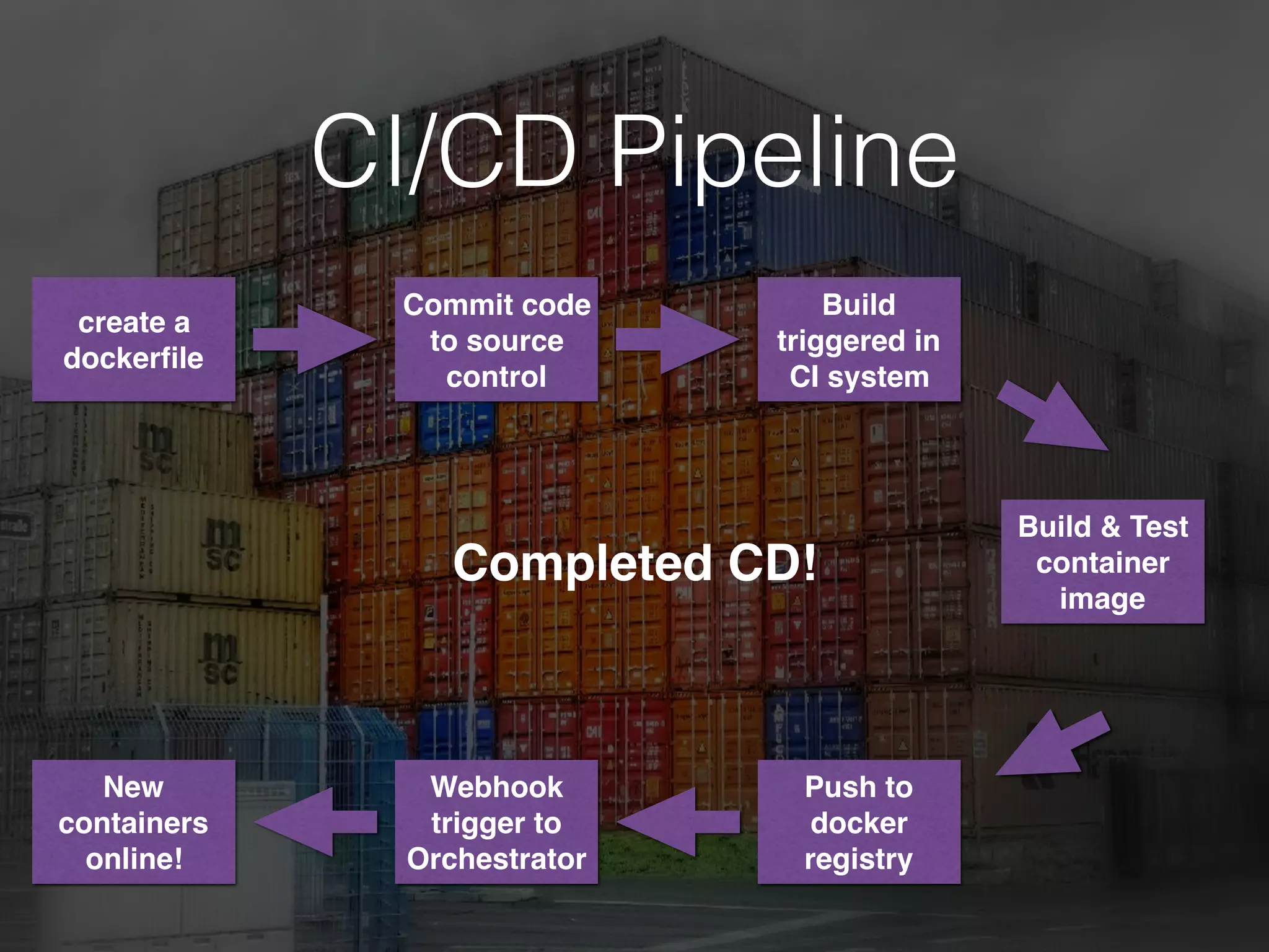 CI/CD Pipeline
create a
dockerﬁle
Commit code
to source
control
Build
triggered in
CI system
Build & Test
container
image
Push to
docker
registry
Webhook
trigger to
Orchestrator
New
containers
online!
Completed CD!
 