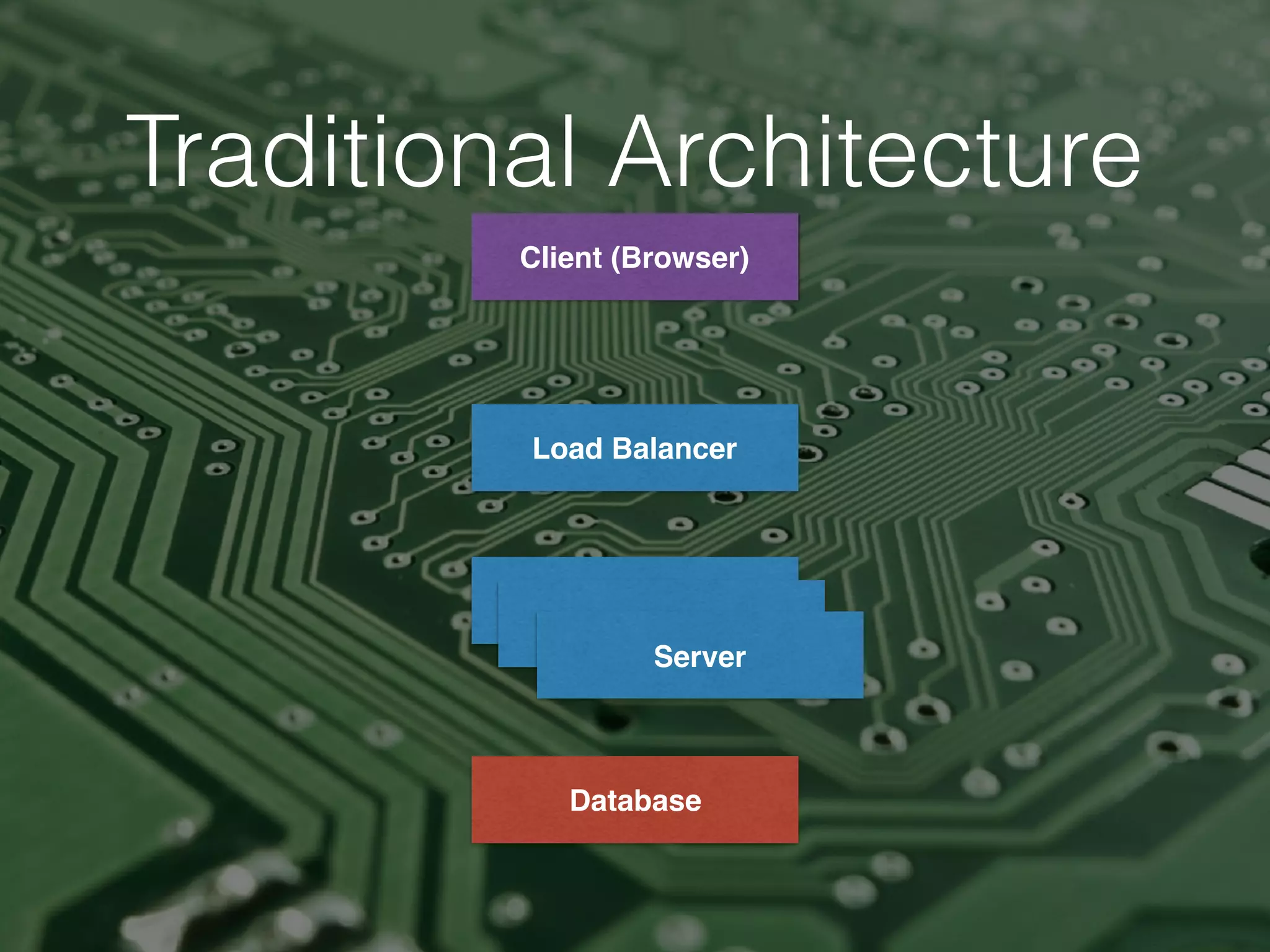 Traditional Architecture
Client (Browser)
Load Balancer
Load Balancer
Load Balancer
Server
Database
 