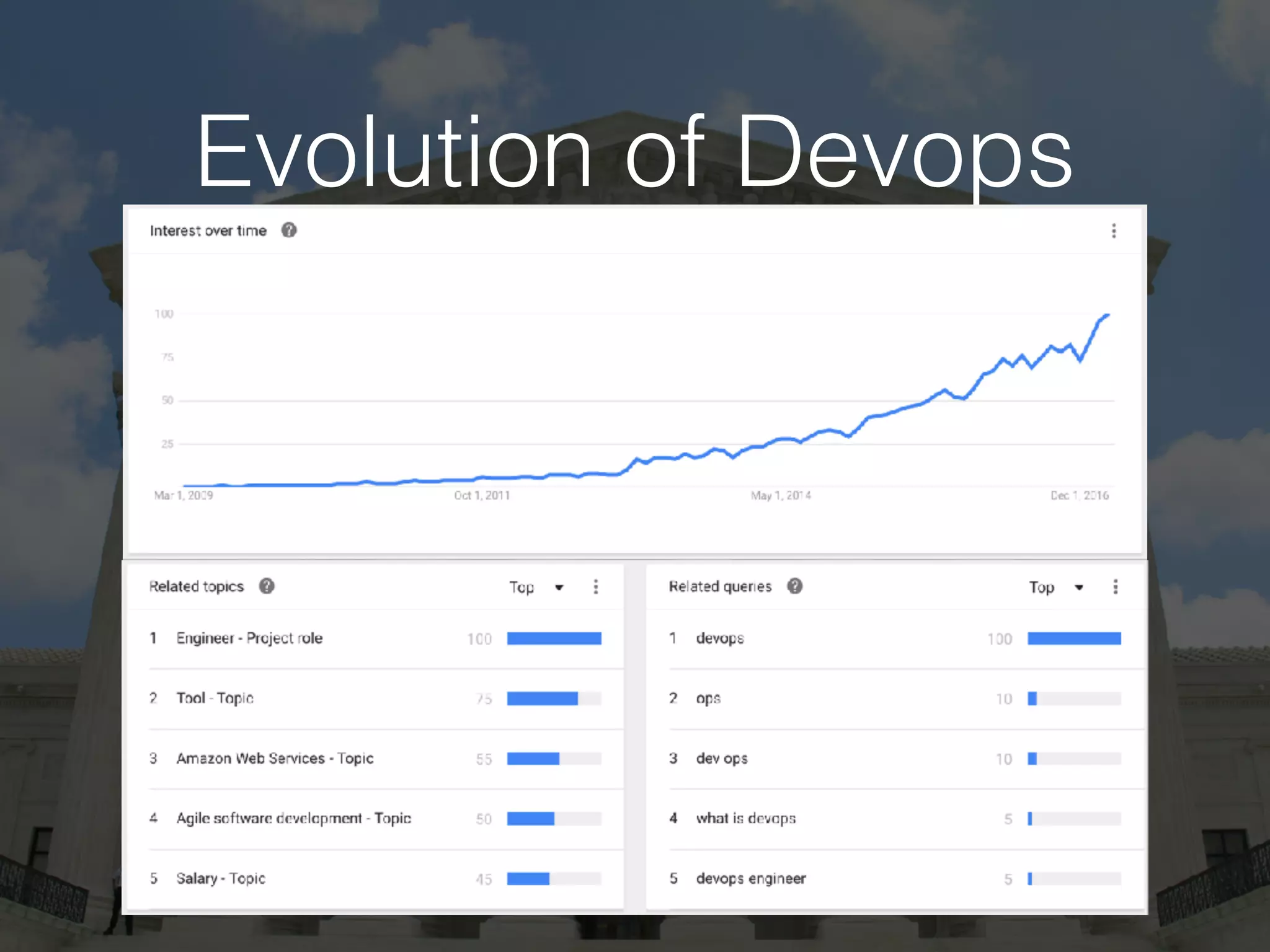 Evolution of Devops
 