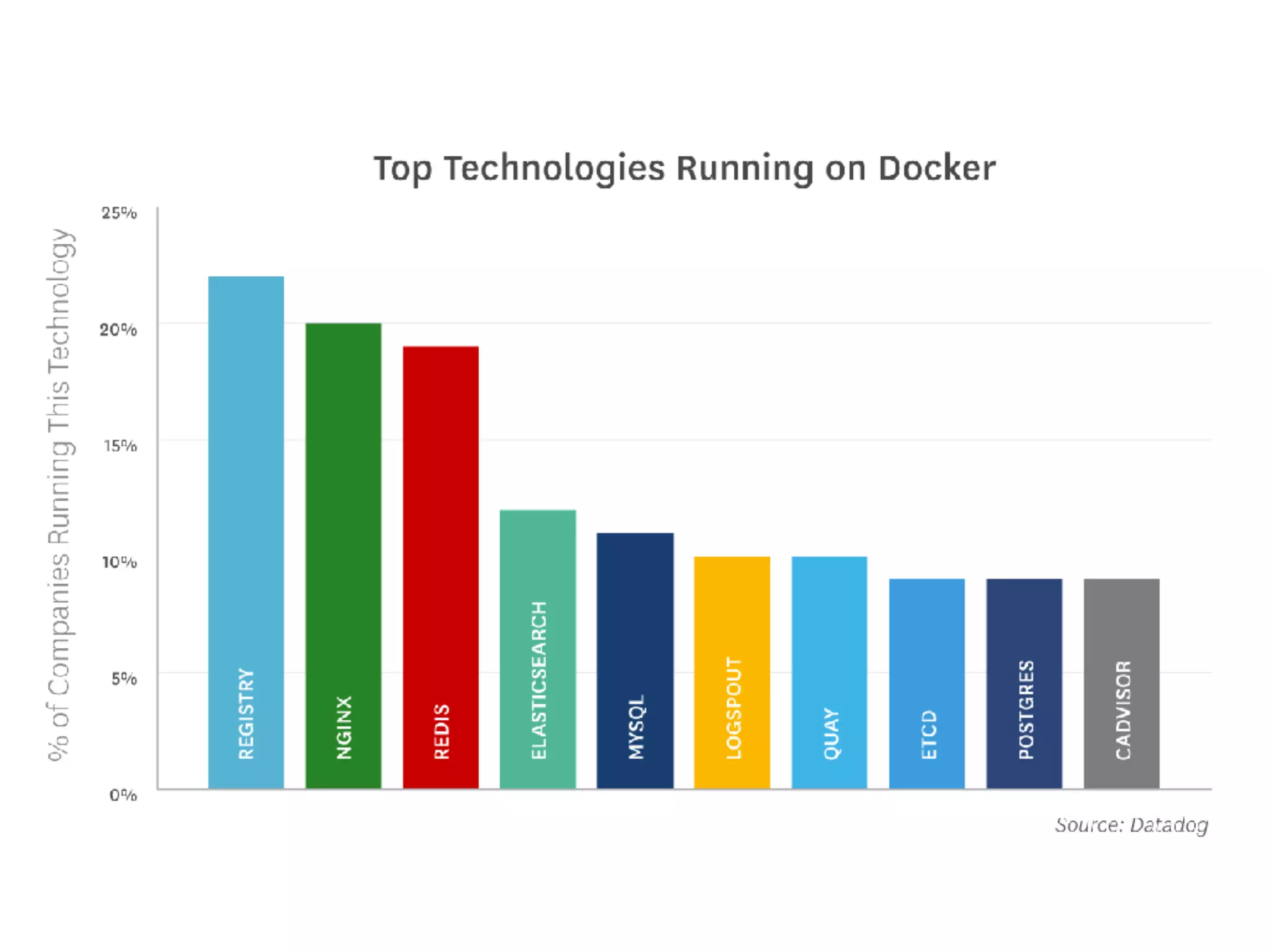 Containers, microservices and serverless for realists