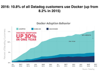 2016: 10.8% of all Datadog customers use Docker (up from
8.2% in 2015)
 