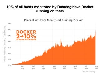 10% of all hosts monitored by Datadog have Docker
running on them
 