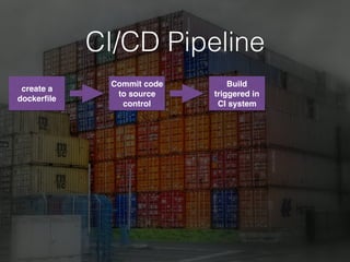 CI/CD Pipeline
create a
dockerﬁle
Commit code
to source
control
Build
triggered in
CI system
 