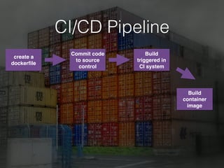 CI/CD Pipeline
create a
dockerﬁle
Commit code
to source
control
Build
triggered in
CI system
Build
container
image
 