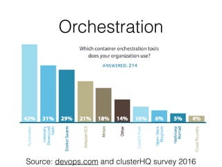 Orchestration
Source: devops.com and clusterHQ survey 2016
 