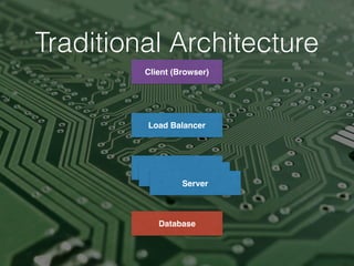 Traditional Architecture
Client (Browser)
Load Balancer
Load Balancer
Load Balancer
Server
Database
 