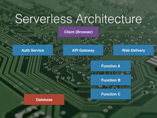 Serverless Architecture
Client (Browser)
Auth Service Web DeliveryAPI Gateway
Database
Function B
Function A
Function C
 