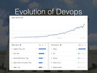 Evolution of Devops
 