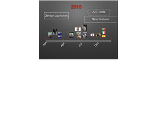 Jan
Apr
Jul
O
ct
2015
A/B Tests
New features
Device Launches
 