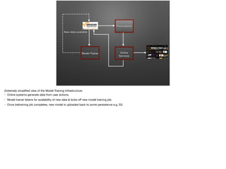Precompute
Online
Services
Model Trainer
New data available
 