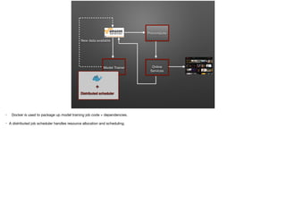 Model Trainer Online
Services
Precompute
New data available
Distributed scheduler
+
 