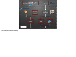 Local Dev
Test/
Debug
Open PR
CI
Build/Test
AMI
Bakery
Deploy
Spinnaker
Dist Job
Sched
 