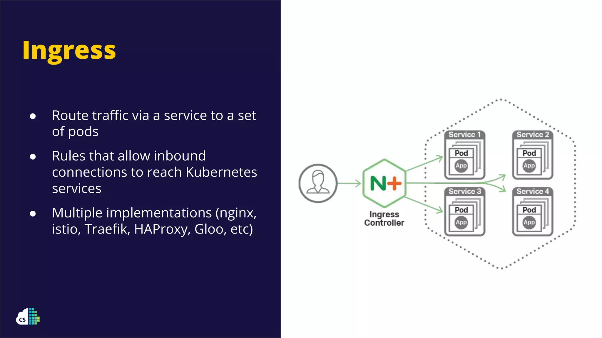Ingress
● Route traﬃc via a service to a set
of pods
● Rules that allow inbound
connections to reach Kubernetes
services
● Multiple implementations (nginx,
istio, Traeﬁk, HAProxy, Gloo, etc)
 