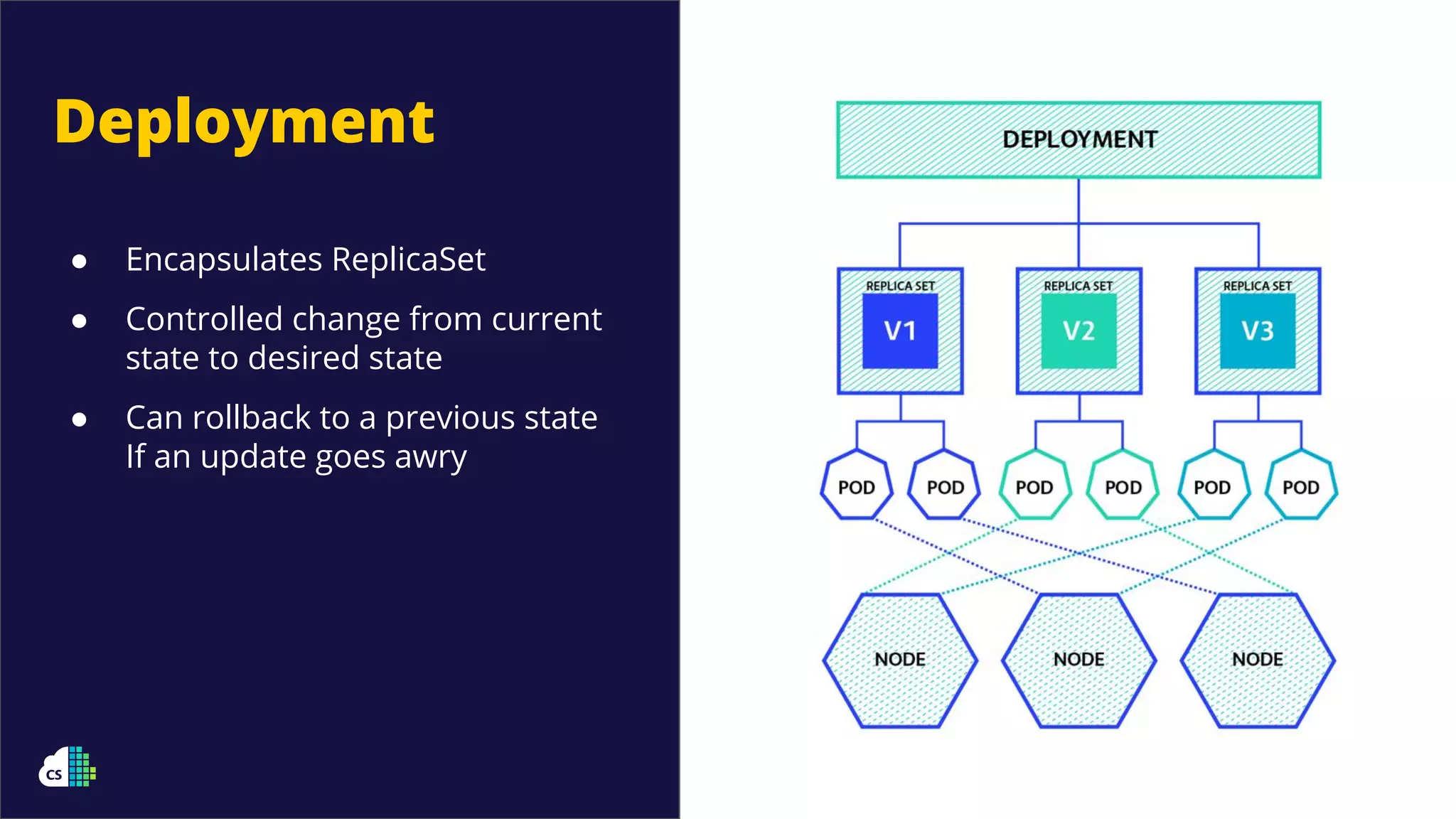 Deployment
● Encapsulates ReplicaSet
● Controlled change from current
state to desired state
● Can rollback to a previous state
If an update goes awry
 