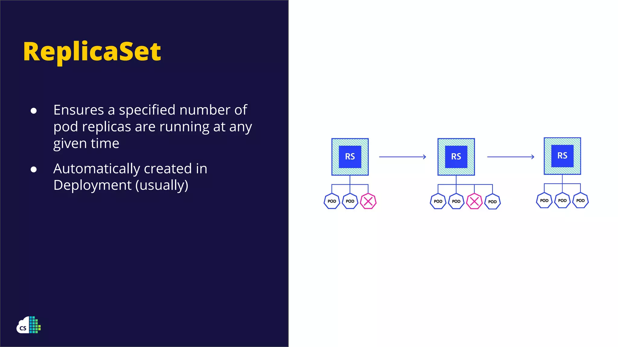 ReplicaSet
● Ensures a speciﬁed number of
pod replicas are running at any
given time
● Automatically created in
Deployment (usually)
 