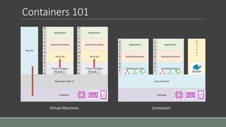 Containers 101
Hardware
Hypervisor (Type 2)
Virtual Hardware Virtual Hardware
Guest OSGuest OS
Libraries/Runtimes Libraries/Runtimes
Applications Applications
V
i
r
t
u
a
l
m
a
c
h
i
n
e
V
i
r
t
u
a
l
m
a
c
h
i
n
e
Host OS
Hardware
Host OS Kernel
Container Runtime
Libraries/Runtimes
Container Runtime
Libraries/Runtimes
C
o
n
t
a
i
n
e
r
C
o
n
t
a
i
n
e
r
Applications Applications
D
o
c
k
e
r
Virtual Machines Containers
 