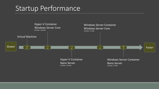 Startup Performance
5-60
sec
3.3
sec
1.75
sec
Virtual Machine
Hyper-V Container
Windows Server Core
(555 MB) + (280 MB)
Hyper-V Container
Nano Server
(340 MB) + (150 MB)
1
sec
Windows Server Container
Windows Server Core
(150 MB) + (75 MB)
Windows Server Container
Nano Server
(120 MB) + (75 MB)
600
ms
Slower Faster
 