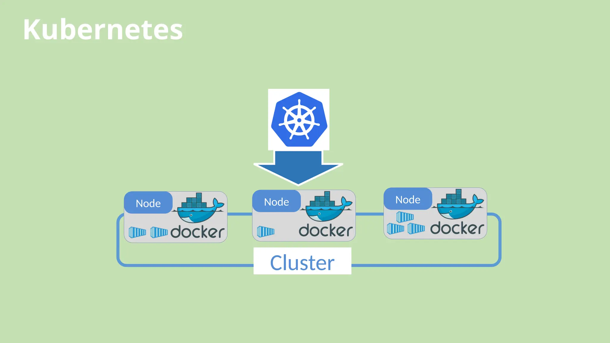 Kubernetes
Node Node Node
Cluster
 