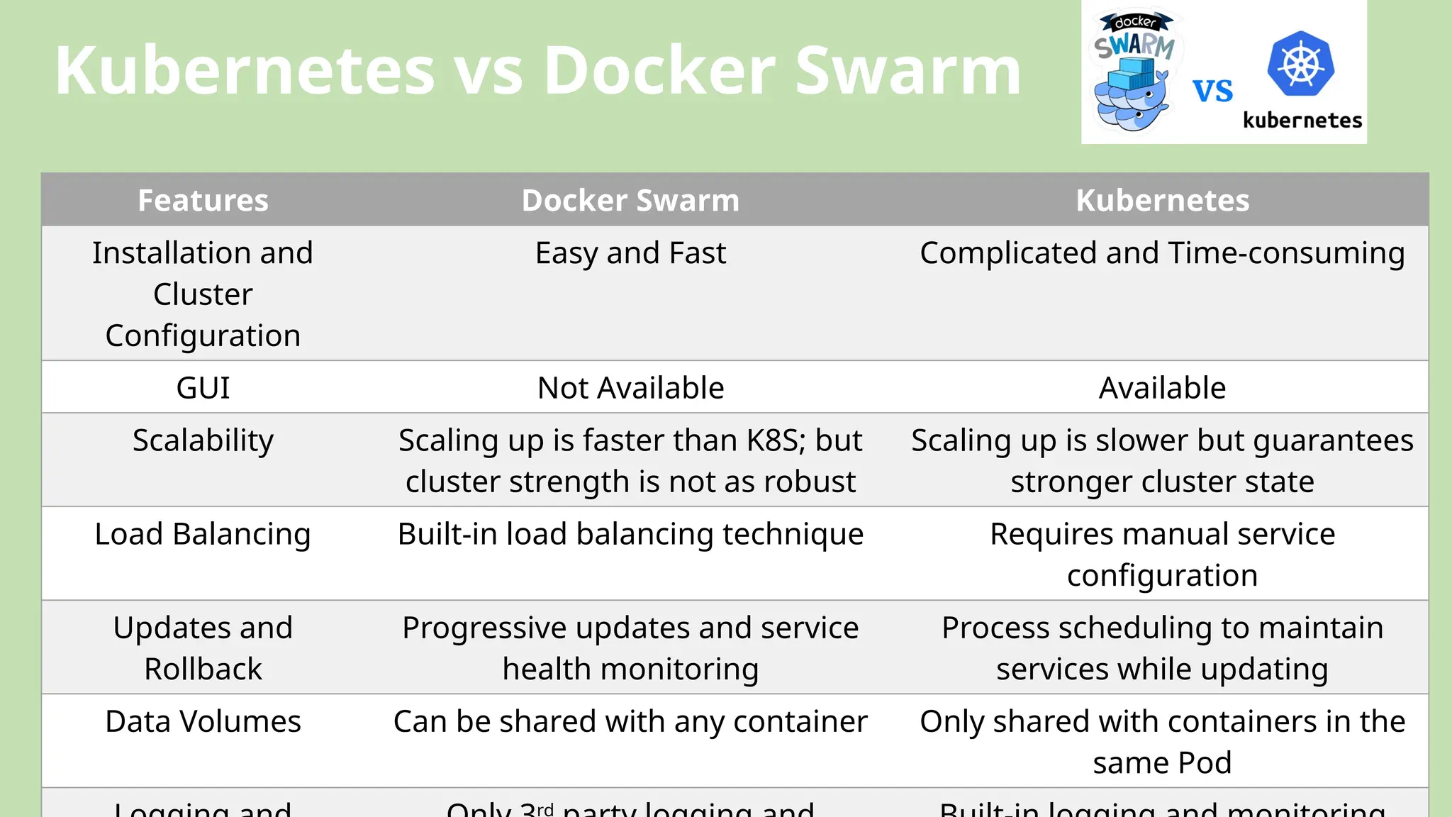 Kubernetes vs Docker Swarm
Features Docker Swarm Kubernetes
Installation and
Cluster
Configuration
Easy and Fast Complicated and Time-consuming
GUI Not Available Available
Scalability Scaling up is faster than K8S; but
cluster strength is not as robust
Scaling up is slower but guarantees
stronger cluster state
Load Balancing Built-in load balancing technique Requires manual service
configuration
Updates and
Rollback
Progressive updates and service
health monitoring
Process scheduling to maintain
services while updating
Data Volumes Can be shared with any container Only shared with containers in the
same Pod
rd
 