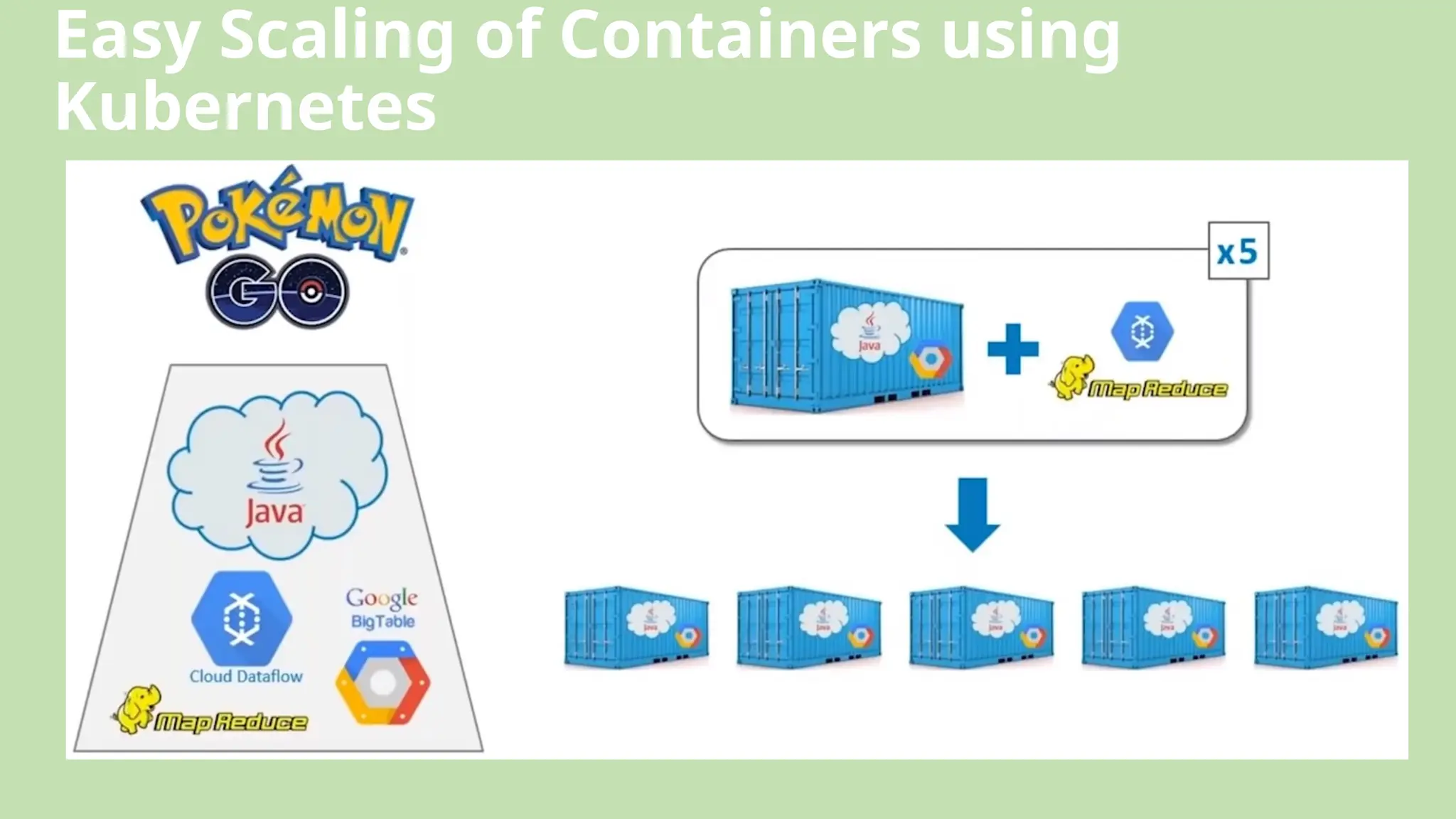 Easy Scaling of Containers using
Kubernetes
 