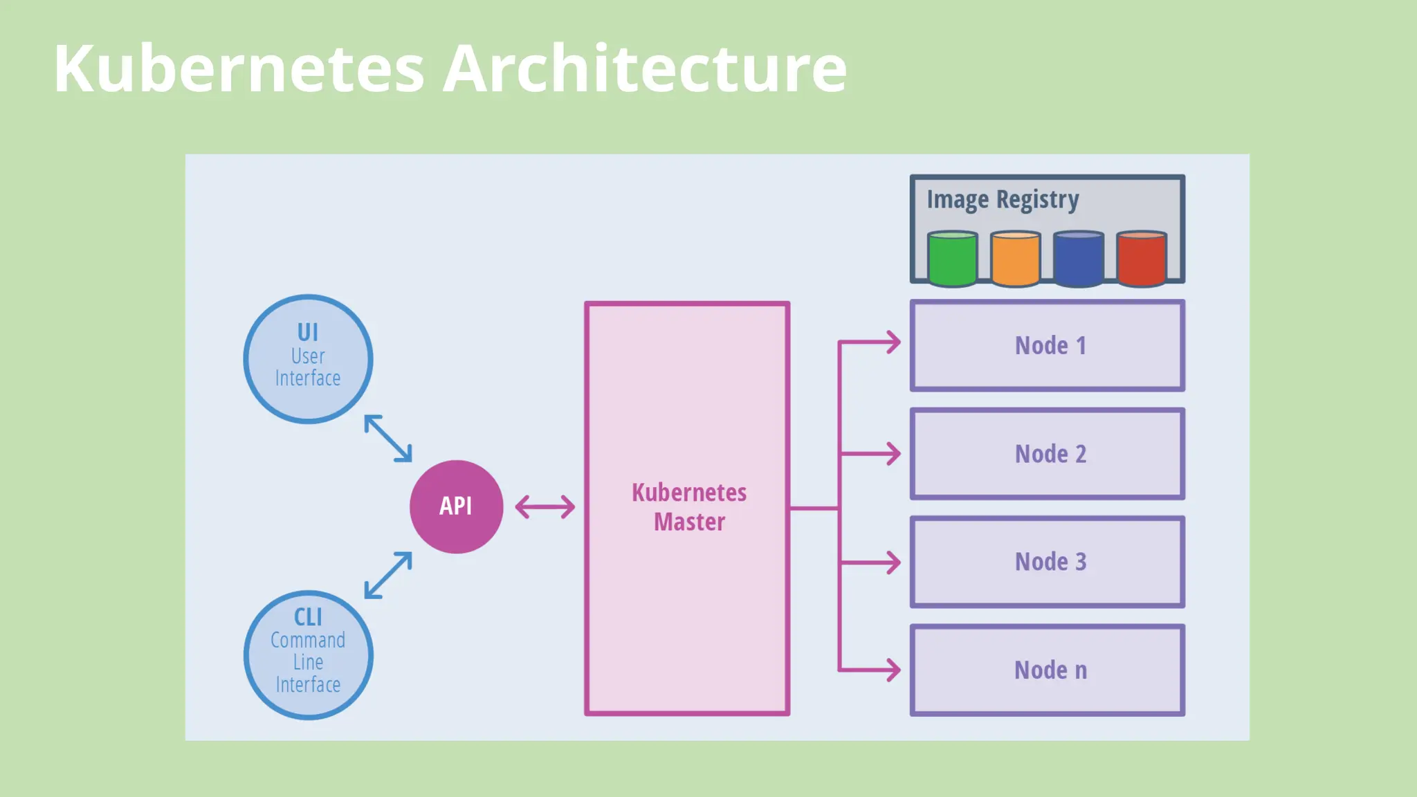 Kubernetes Architecture
 