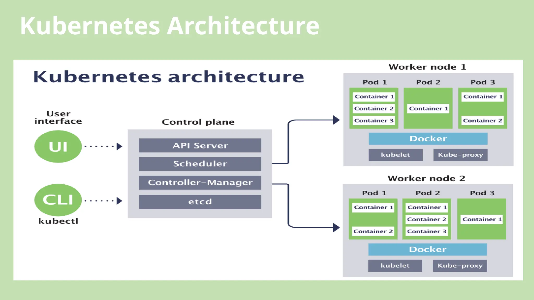 Kubernetes Architecture
 