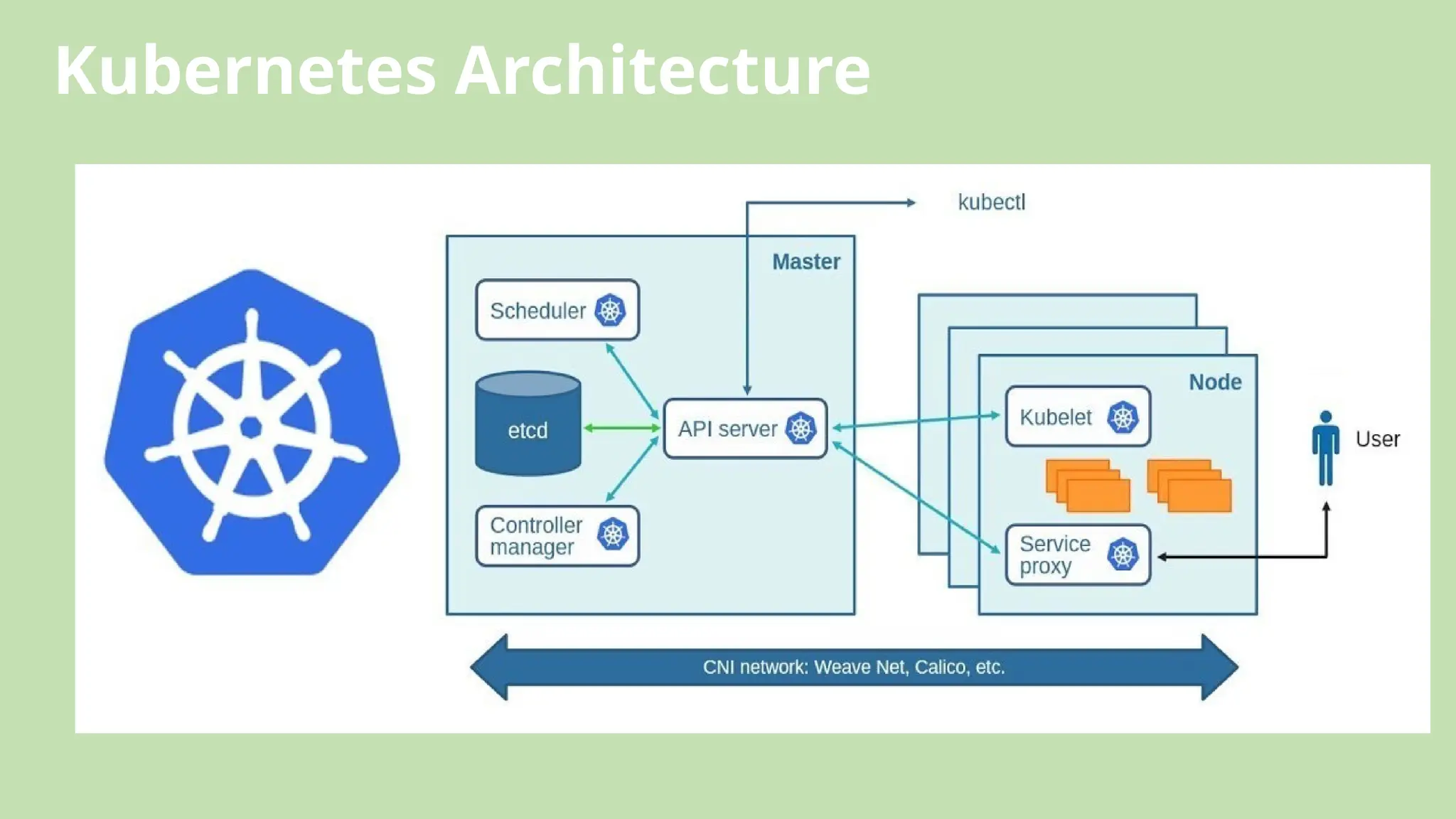 Kubernetes Architecture
 