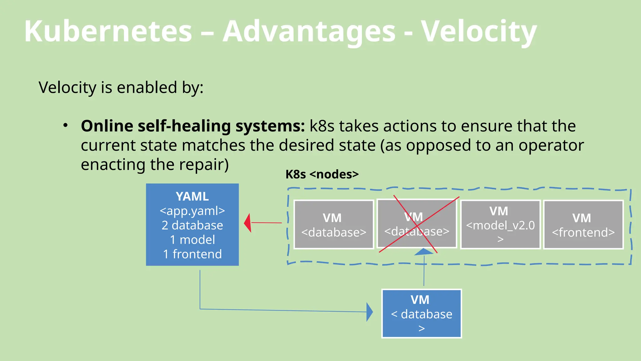Kubernetes – Advantages - Velocity
Velocity is enabled by:
• Online self-healing systems: k8s takes actions to ensure that the
current state matches the desired state (as opposed to an operator
enacting the repair)
VM
<database>
VM
<model_v2.0
>
VM
<frontend>
YAML
<app.yaml>
2 database
1 model
1 frontend
K8s <nodes>
VM
<database>
VM
< database
>
 