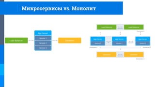 Микросервисы vs. Монолит
 