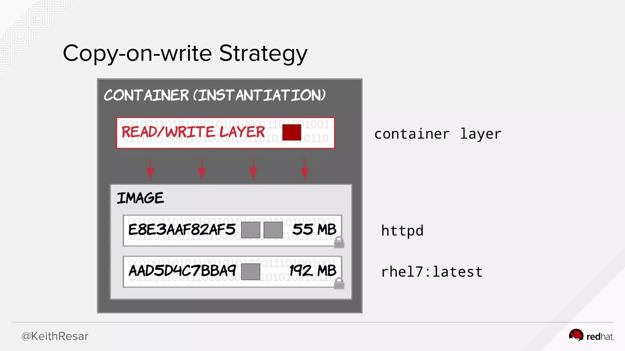 @KeithResar
Copy-on-write Strategy
 