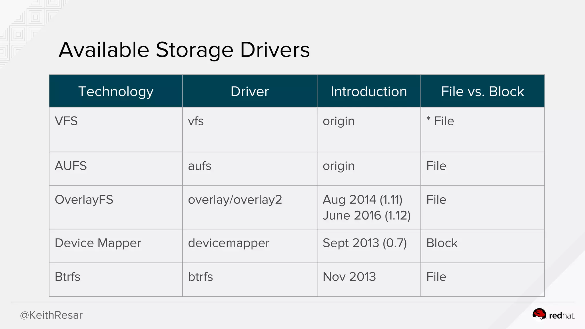 @KeithResar
Available Storage Drivers
Technology Driver Introduction File vs. Block
VFS vfs origin * File
AUFS aufs origin File
OverlayFS overlay/overlay2 Aug 2014 (1.11)
June 2016 (1.12)
File
Device Mapper devicemapper Sept 2013 (0.7) Block
Btrfs btrfs Nov 2013 File
 