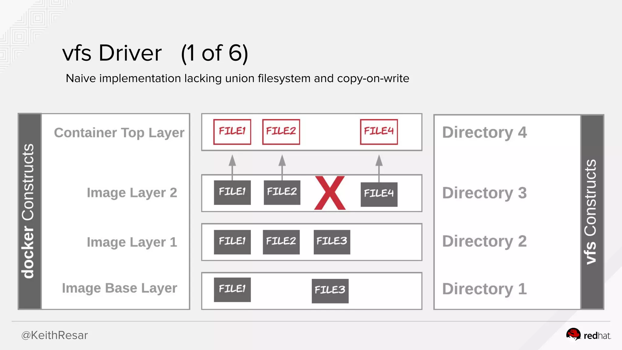 @KeithResar
vfs Driver (1 of 6)
Naive implementation lacking union filesystem and copy-on-write
 