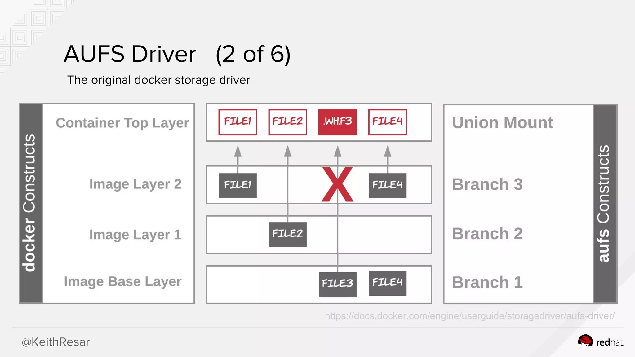 @KeithResar
AUFS Driver (2 of 6)
The original docker storage driver
https://docs.docker.com/engine/userguide/storagedriver/aufs-driver/
 