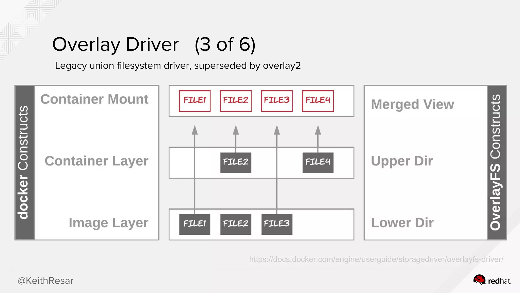 @KeithResar
Overlay Driver (3 of 6)
Legacy union filesystem driver, superseded by overlay2
https://docs.docker.com/engine/userguide/storagedriver/overlayfs-driver/
 