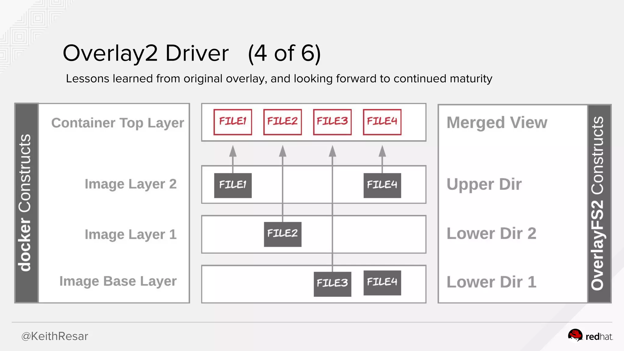 @KeithResar
Overlay2 Driver (4 of 6)
Lessons learned from original overlay, and looking forward to continued maturity
 