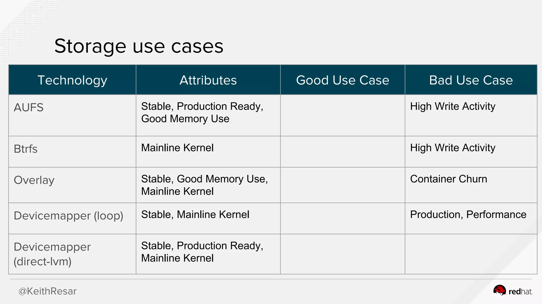 @KeithResar
Storage use cases
Technology Attributes Good Use Case Bad Use Case
AUFS Stable, Production Ready,
Good Memory Use
High Write Activity
Btrfs Mainline Kernel High Write Activity
Overlay Stable, Good Memory Use,
Mainline Kernel
Container Churn
Devicemapper (loop) Stable, Mainline Kernel Production, Performance
Devicemapper
(direct-lvm)
Stable, Production Ready,
Mainline Kernel
 