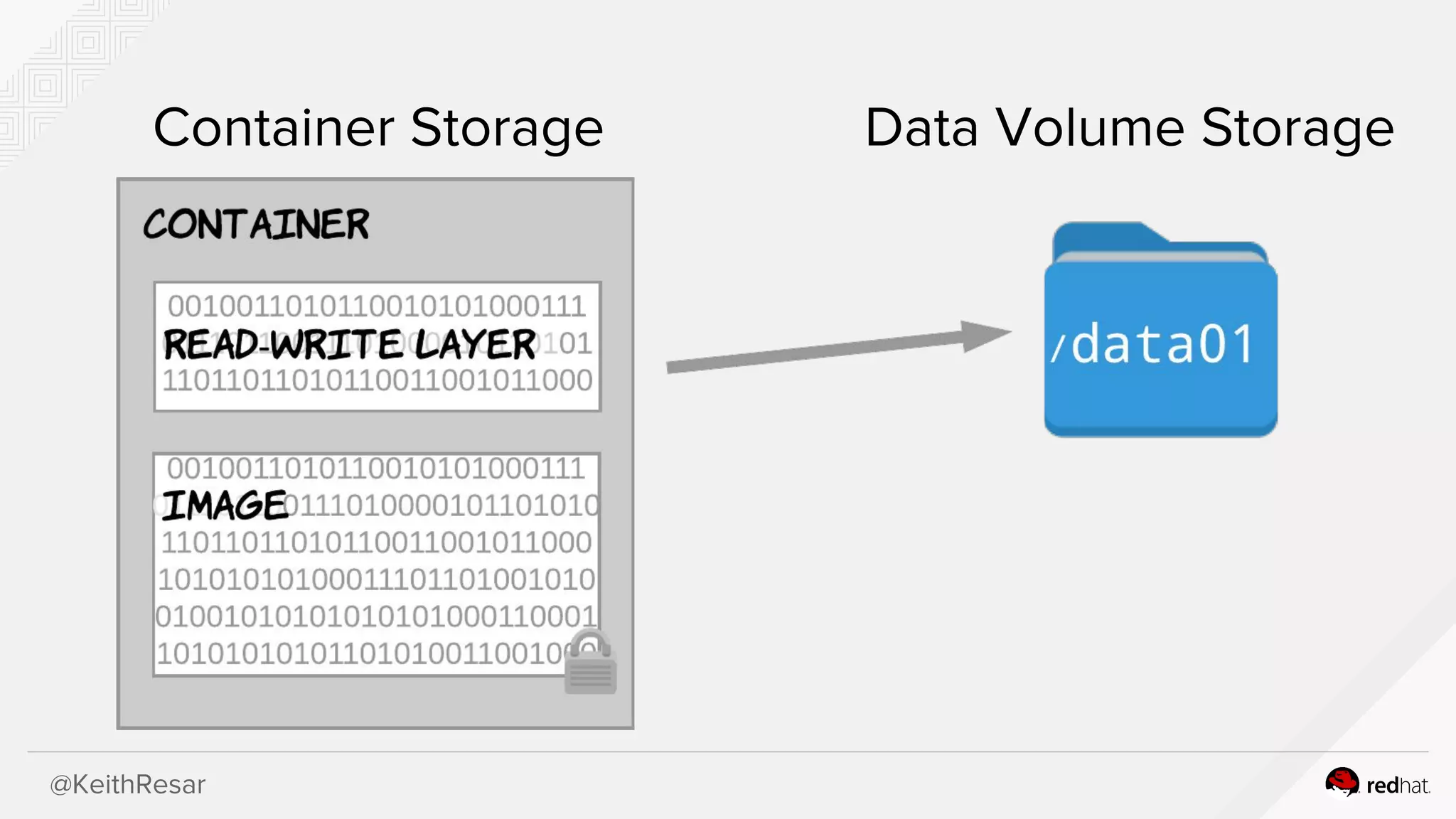 @KeithResar
Container Storage Data Volume Storage
 