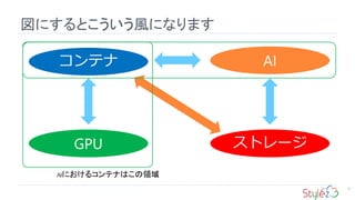 ˤȤLˤʤޤ
4
ƥ AI
GPU ȥ`
AIˤ륳ƥʤϤI
 