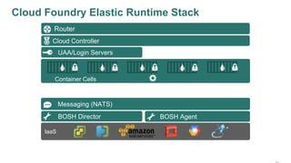 Router
Cloud Controller
BOSH Director BOSH Agent
UAA/Login Servers
Messaging (NATS)
IaaS
Cloud Foundry Elastic Runtime Stack
Container Cells
 