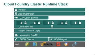 Doppler (Metrics & Logs)
Router
Cloud Controller
BOSH Director BOSH Agent
UAA/Login Servers
Messaging (NATS)
IaaS
Cloud Foundry Elastic Runtime Stack
Container Cells
 