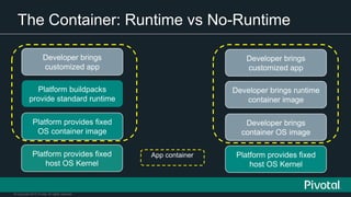 © Copyright 2015 Pivotal. All rights reserved.
The Container: Runtime vs No-Runtime
Platform buildpacks
provide standard runtime
Platform provides fixed
OS container image
Developer brings
customized app
Developer brings runtime
container image
Developer brings
container OS image
Developer brings
customized app
Platform provides fixed
host OS Kernel
Platform provides fixed
host OS Kernel
App container
 