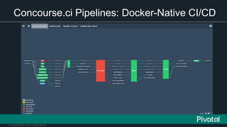 © Copyright 2015 Pivotal. All rights reserved.
Concourse.ci Pipelines: Docker-Native CI/CD
 