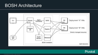 © Copyright 2015 Pivotal. All rights reserved.
BOSH Architecture
 