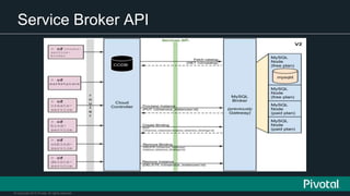 © Copyright 2015 Pivotal. All rights reserved.
Service Broker API
 
