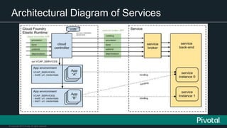 © Copyright 2015 Pivotal. All rights reserved.
Architectural Diagram of Services
 