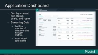 © Copyright 2015 Pivotal. All rights reserved.
Application Dashboard
• Display current
app status,
scale, and route
• Streaming Data
– last five
minutes of
container and
network
metrics
– most recent
app events
 