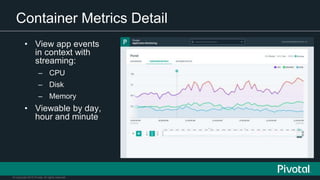 © Copyright 2015 Pivotal. All rights reserved.
Container Metrics Detail
• View app events
in context with
streaming:
– CPU
– Disk
– Memory
• Viewable by day,
hour and minute
 