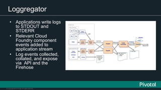 © Copyright 2015 Pivotal. All rights reserved.
Loggregator
• Applications write logs
to STDOUT and
STDERR
• Relevant Cloud
Foundry component
events added to
application stream
• Log events collected,
collated, and expose
via API and the
Firehose
 