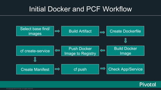 © Copyright 2015 Pivotal. All rights reserved.
Initial Docker and PCF Workflow
Select base find/
images
Build Artifact Create Dockerfile
Create Manifest
cf create-service
Build Docker
Image
cf push Check App/Service
Push Docker
Image to Registry
 