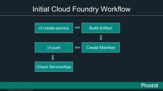 © Copyright 2015 Pivotal. All rights reserved.
Initial Cloud Foundry Workflow
cf create-service Build Artifact
Create Manifestcf push
Check Service/App
 